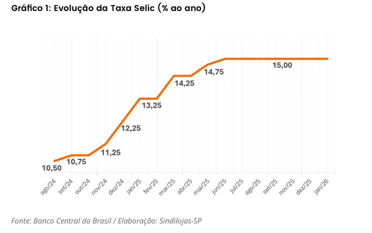 SELIC a 15%: não deu zebra!